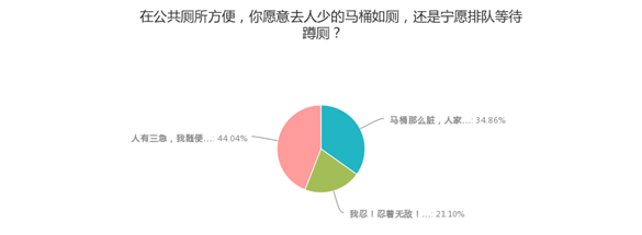 公共场所遇马桶坐还是蹲？