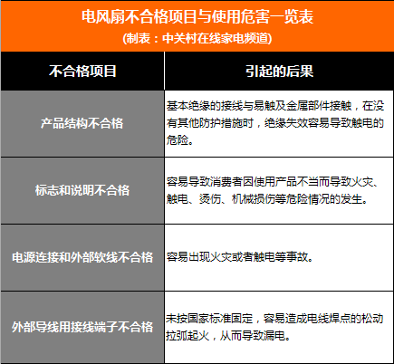 家电这1周 电扇沦为不合格家电重灾区