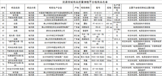 家电这1周 电扇沦为不合格家电重灾区